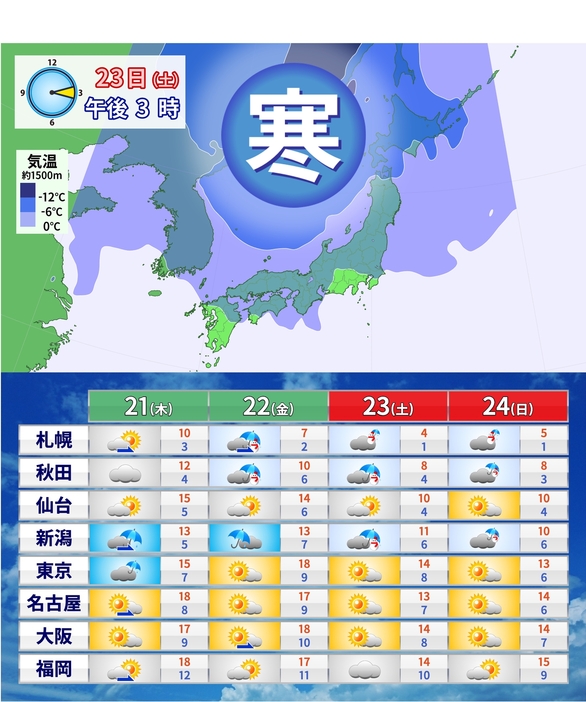 寒気の予想、この先の天気と予想気温