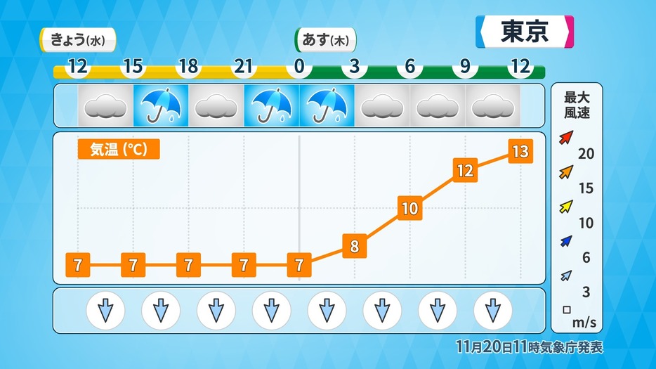 東京の時系列予報