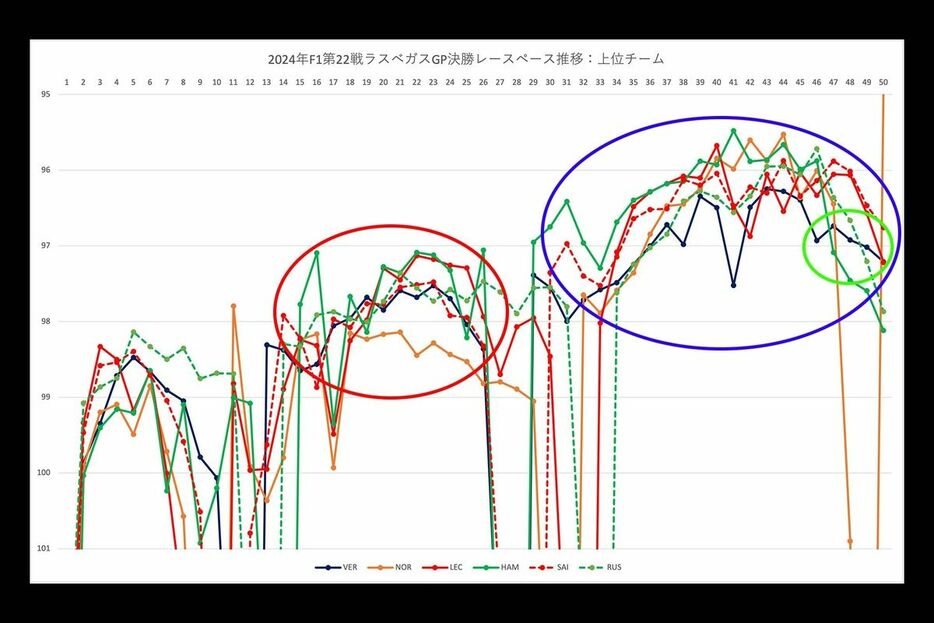 F1ラスベガスGP決勝のレースペース