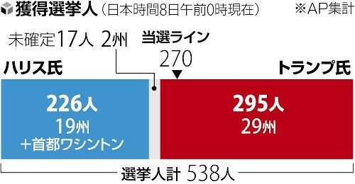 獲得選挙人