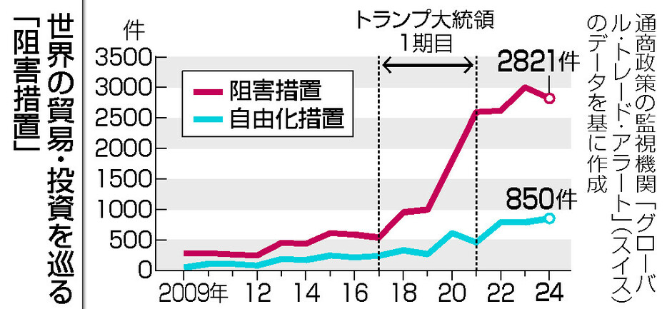 世界の貿易・投資を巡る「阻害措置」