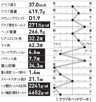 ネック軸回りの慣性モーメントが抑えられており操作性が良好