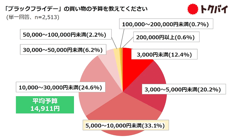 「ブラックフライデー」の買い物予算