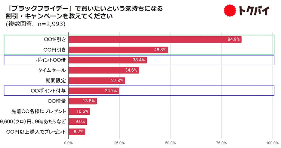 「ブラックフライデー」で買い物したくなるキャンペーン