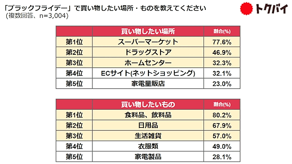 「ブラックフライデー」で買い物したい場所・モノ