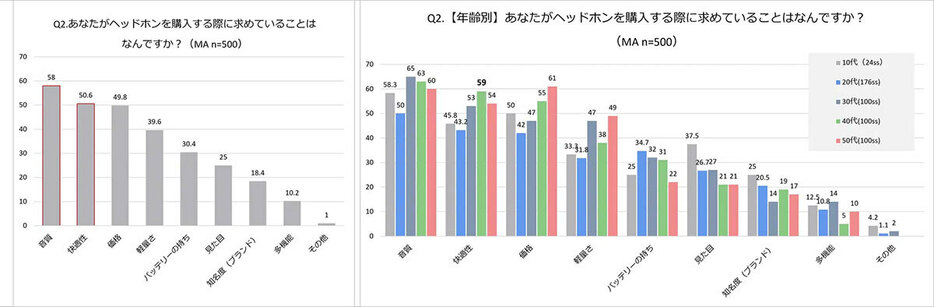 「見た目」よりも、「音質」や「快適性」など、使用感が重視される傾向（「nwm（ヌーム）」調べ）