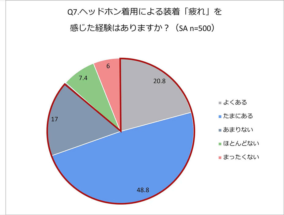 装着疲れの経験、2割が「よくある」と回答（「nwm（ヌーム）」調べ）