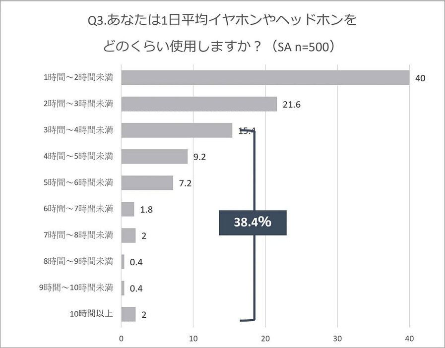 「1時間～2時間未満」の利用が最も多かったが、3時間以上利用している人も4割弱いる（「nwm（ヌーム）」調べ）