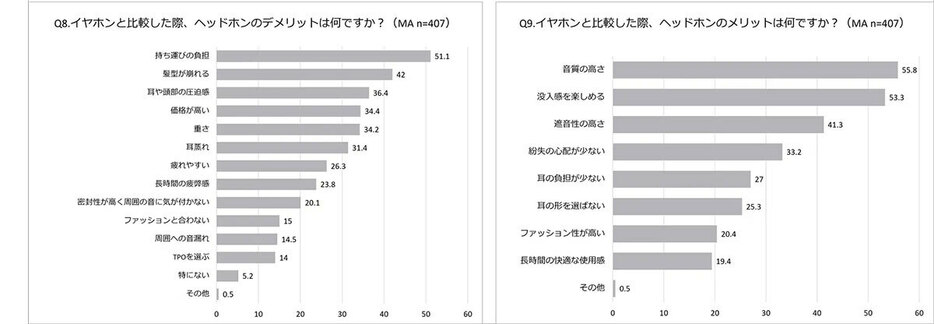 デメリットがある一方、メリットとして、ヘッドホンならではの音質の高さや没入感を楽しめる点、遮音性の高さなどが挙げられていた（「nwm（ヌーム）」調べ）