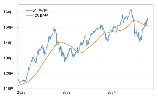 ［図表6］米10年債利回りと120日MA（2022年1月～） 出所：リフィニティブ社データよりマネックス証券が作成