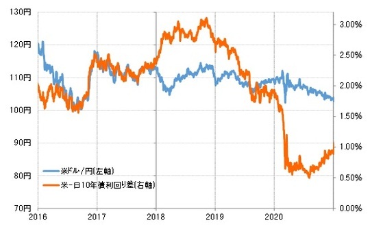 ［図表5］米ドル／円と日米10年債利回り差（2016年～2020年） 出所：リフィニティブ社データよりマネックス証券が作成