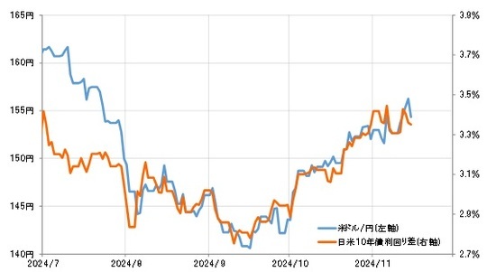 ［図表2］米ドル／円と日米10年債利回り差（2024年7月～） 出所：リフィニティブ社データよりマネックス証券が作成