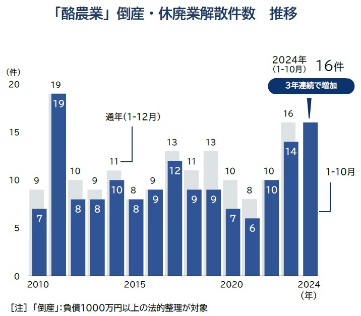 「酪農業」倒産・休廃業解散件数　推移