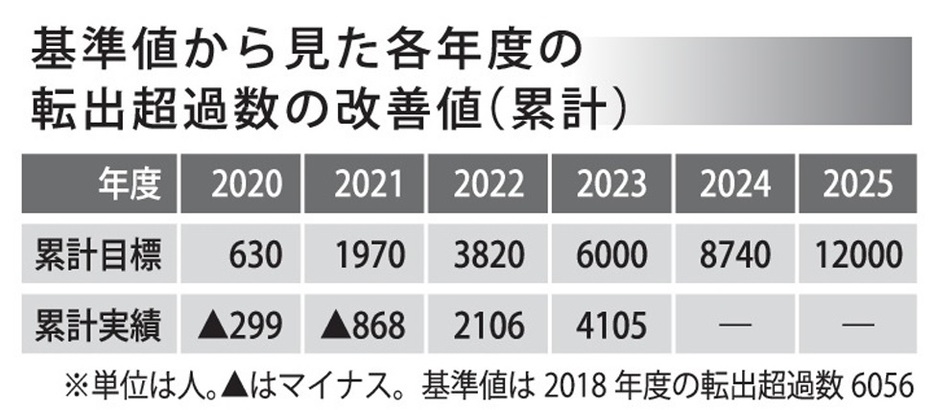 基準値から見た各年度の転出超過数の改善値（累計）