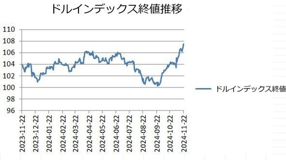 過去1年間のドルインデックス終値の推移を示したグラフ