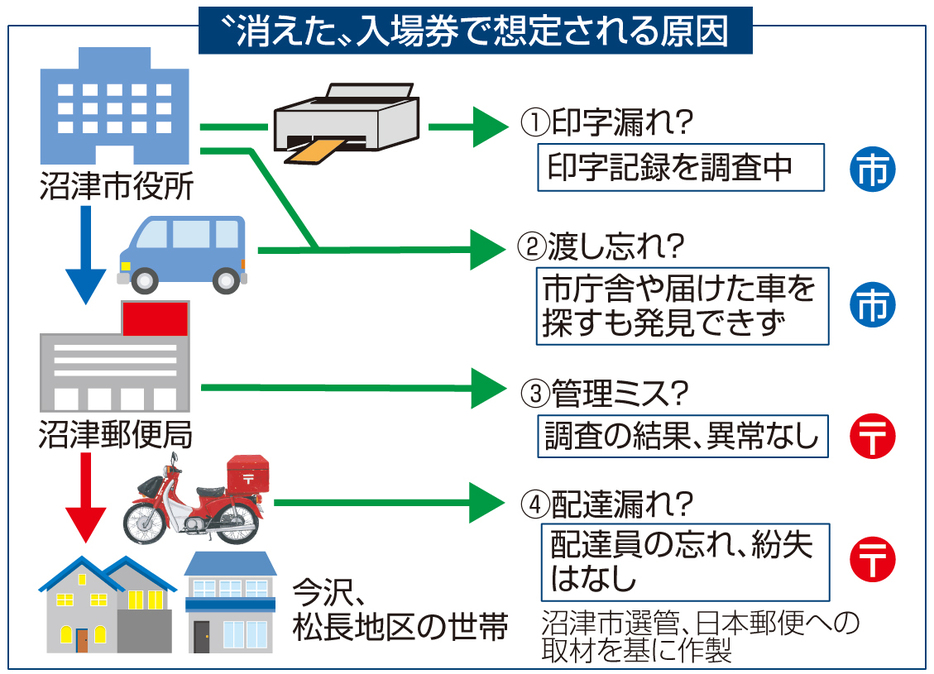 “消えた”入場券で想定される原因