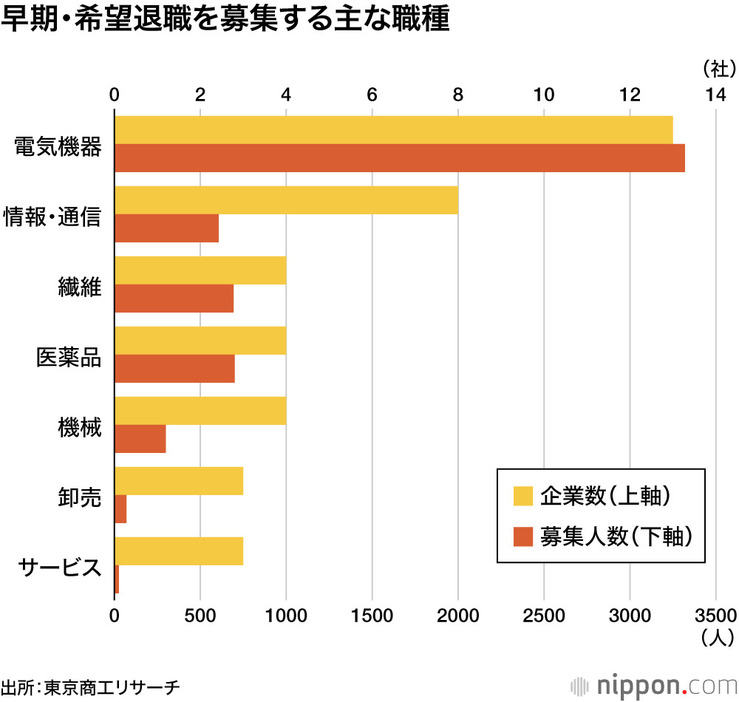 早期・希望退職を募集する主な職種