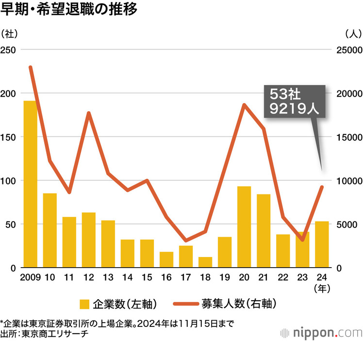 早期・希望退職の推移