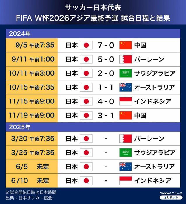 【図解】サッカー日本代表 FIFA W杯2026アジア最終予選 試合日程と結果