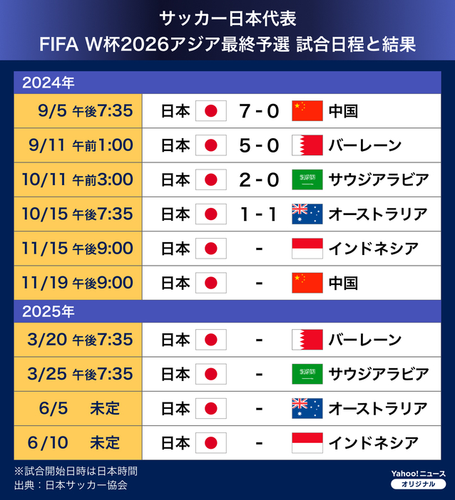 【図解】サッカー日本代表 FIFA W杯2026アジア最終予選 試合日程と結果