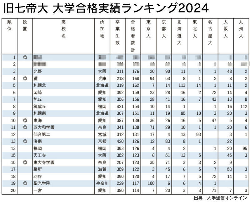 2024 旧七帝大 大学合格実績ランキング