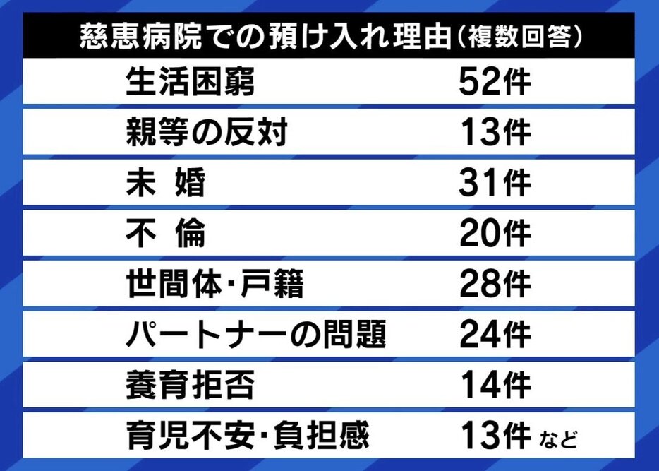 熊本市・慈恵病院での預け入れ理由（複数回答）