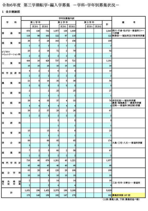 令和6年度 第3学期転学・編入学募集（全日制）学科・学年別募集状況