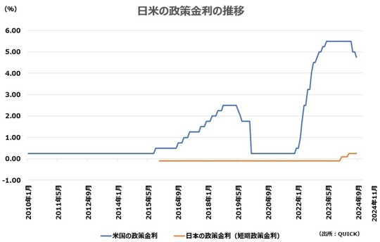 ［図表2］日米の政策金利の推移 出所：QUICK