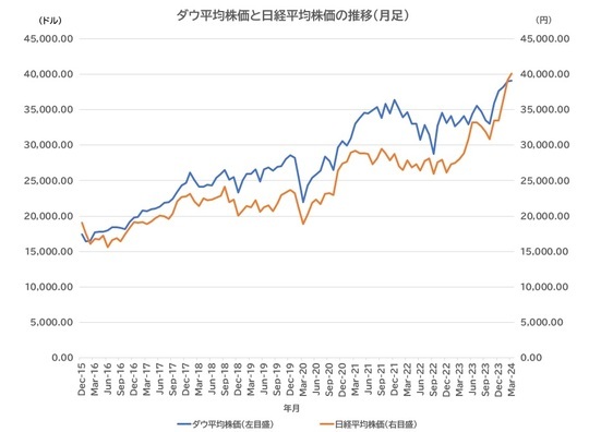 ［図表1］ダウ平均株価と日経平均株価の推移（月足） 出所：QUICK