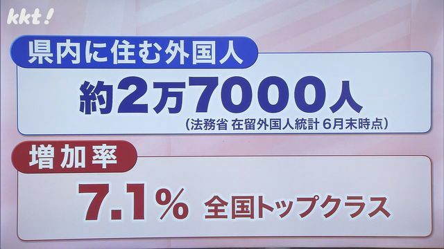 熊本県内に住む外国人の増加率は全国1位