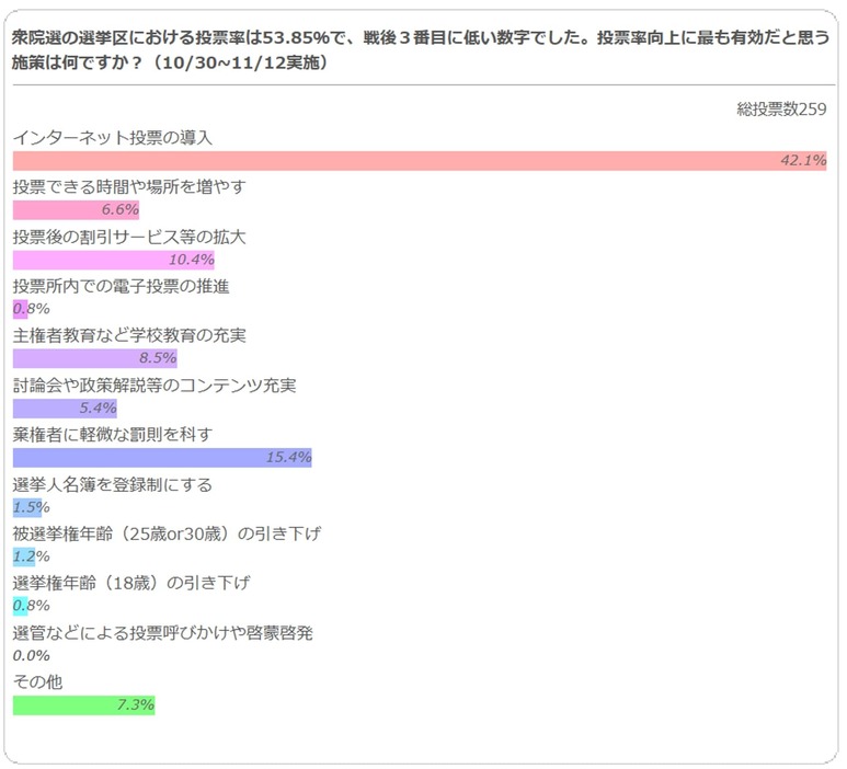 投票率向上に最も有効だと思う施策は何ですか？