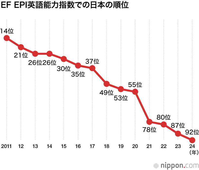 EF EPI英語能力指数での日本の順位