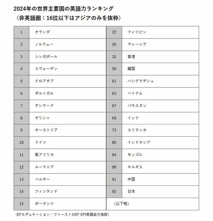 2024年の世界主要国の英語力ランキング（非英語圏：16位以下はアジアのみを抜粋）