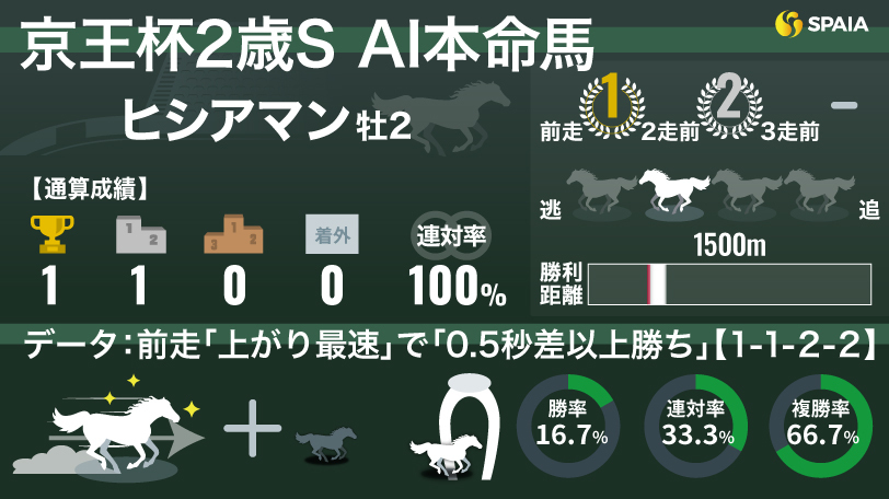 2024年京王杯2歳ステークスのAI本命馬ヒシアマン