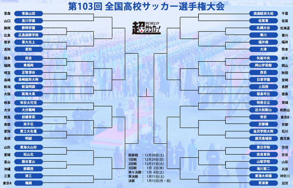 第103回 全国高校サッカー選手権大会トーナメント表