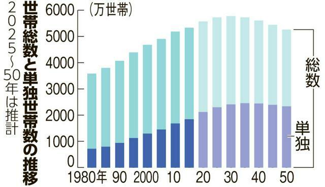 世帯総数と単独世帯数の推移。国立社会保障・人口問題研究所（社人研）によると、2050年には全世帯に占める一人暮らし（単独世帯）の割合が44.3%に達する