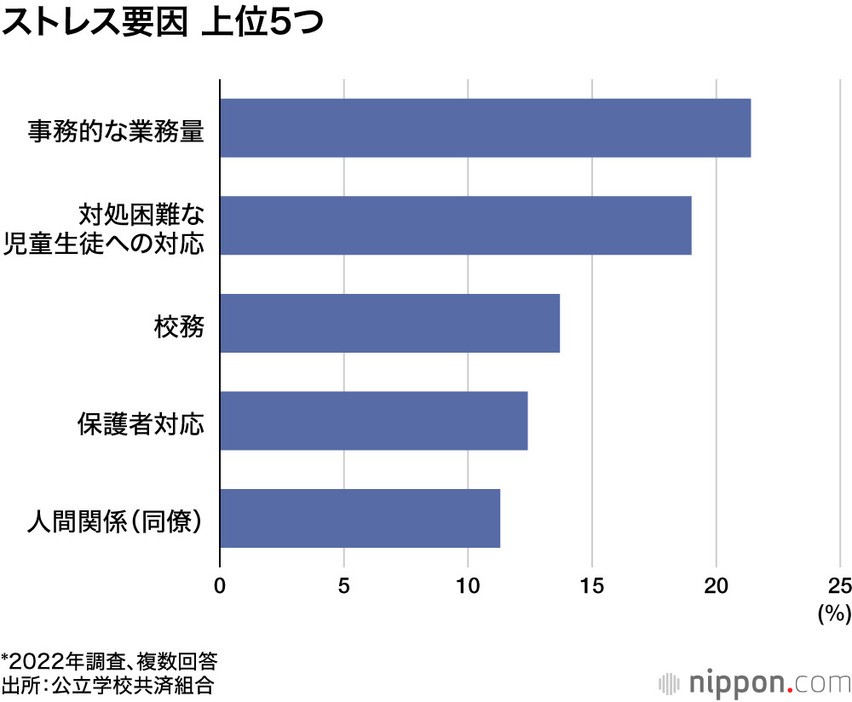 ストレス要因 上位5つ