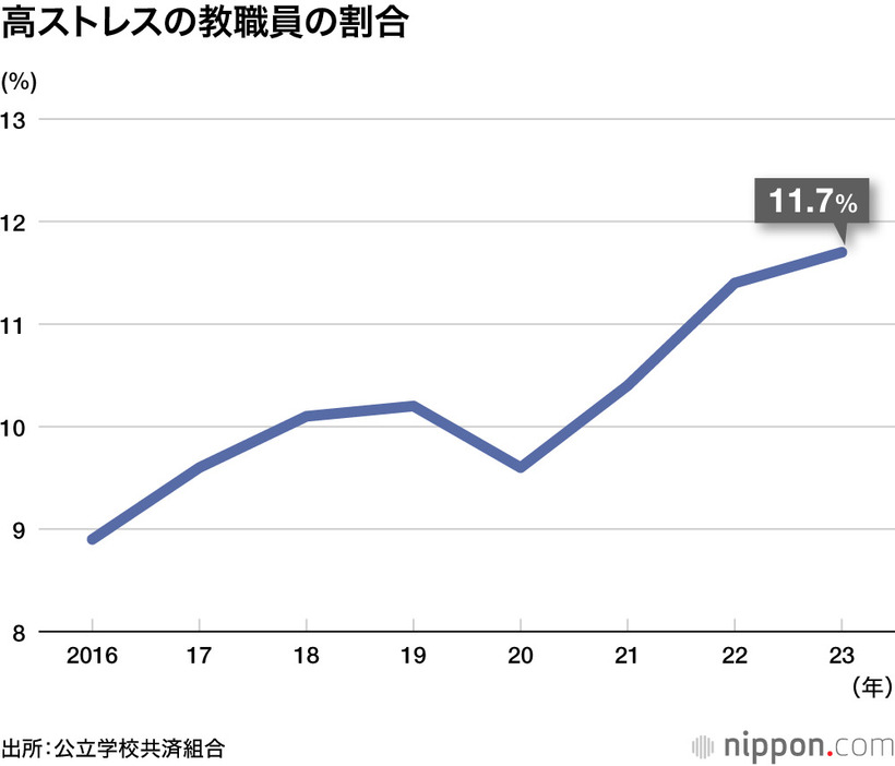 高ストレスの教職員の割合