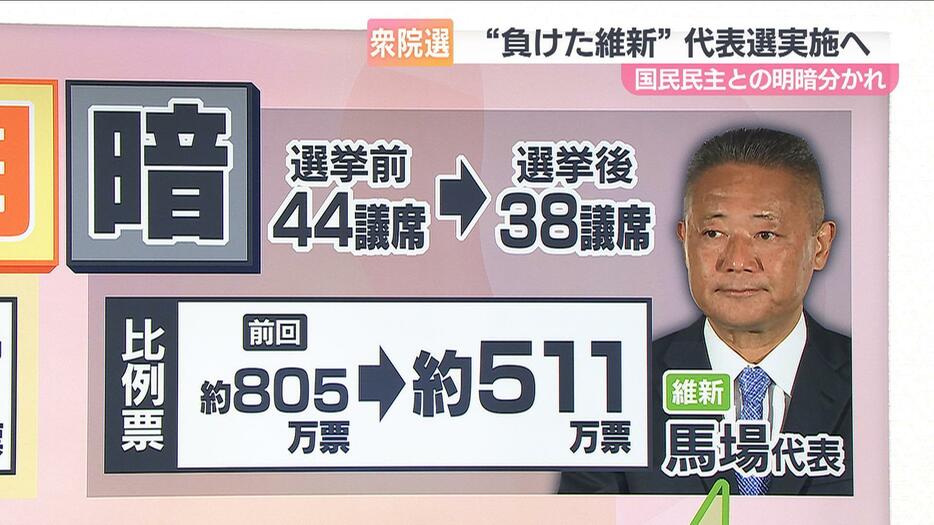 維新は議席6減　比例票は約300万票減