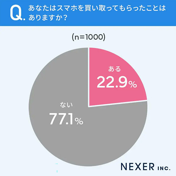 買取を選択する人は約2割と少ないようだ（「株式会社NEXER/ダイワンテレコム」調べ）