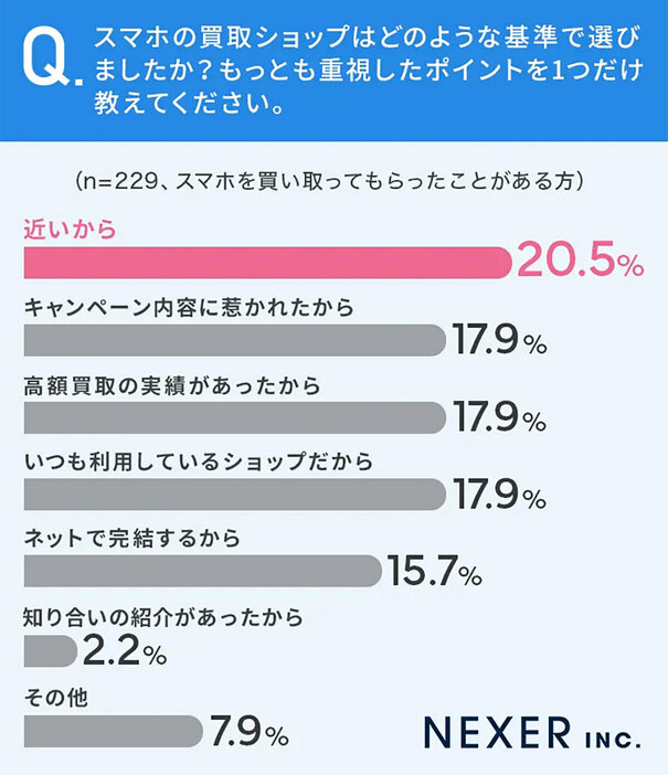 「ネットで完結するから」と回答する人も15.7%いるようだ（「株式会社NEXER/ダイワンテレコム」調べ）