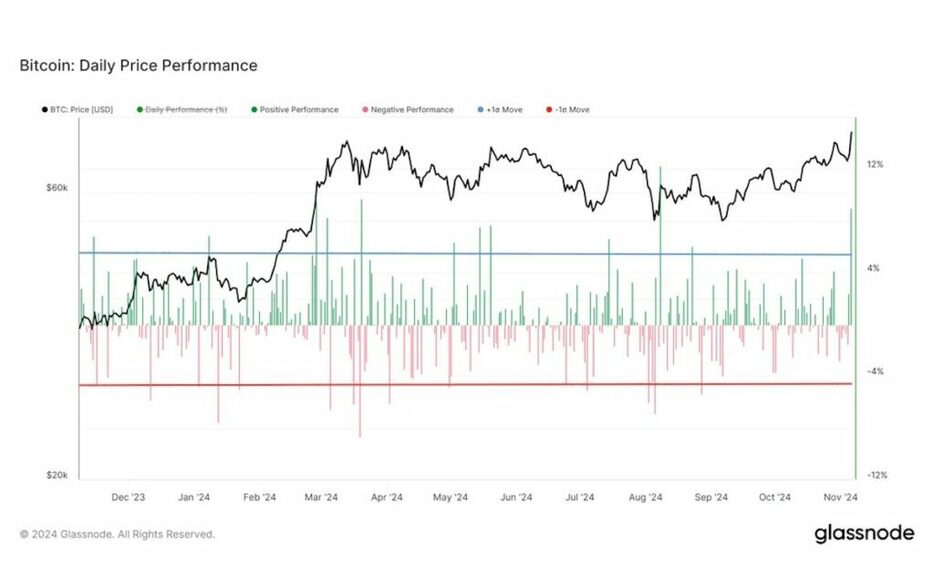 ビットコイン、今年4番目に好調な1日に──ブラックロックのETFは記録的な取引高