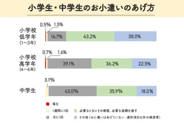 ※2024年10月「お金に関するWEBアンケート」824名より作成 ※小数点第2位を四捨五入しているため、合計が100%にならない場合があります