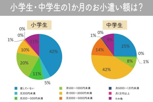 出典：2024年1月　「お小遣いいくら渡してますか？」アンケート1175名より作成