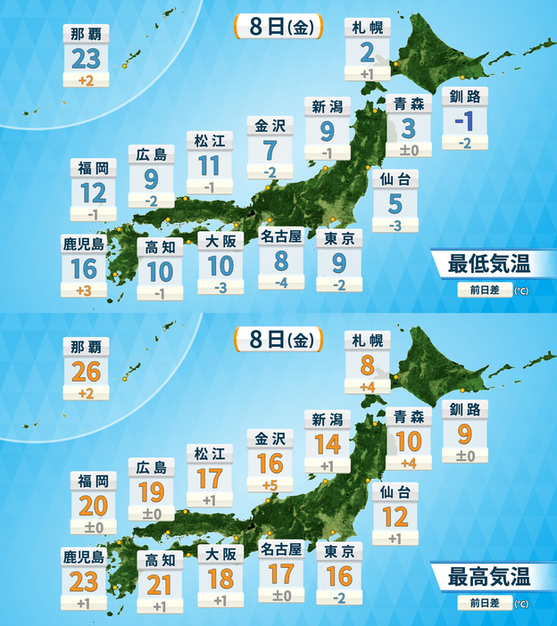 8日(金)の気温の予想