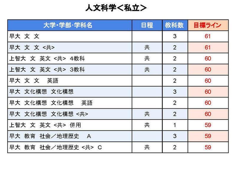 大学別合格目標ライン＜私立＞人文科学系