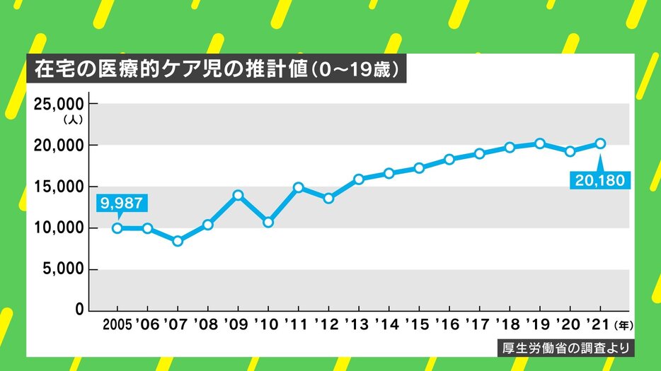 在宅の医療的ケア児の推計値（0～19歳）