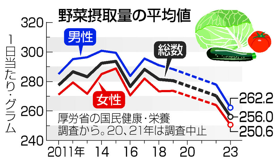 野菜摂取量の平均値