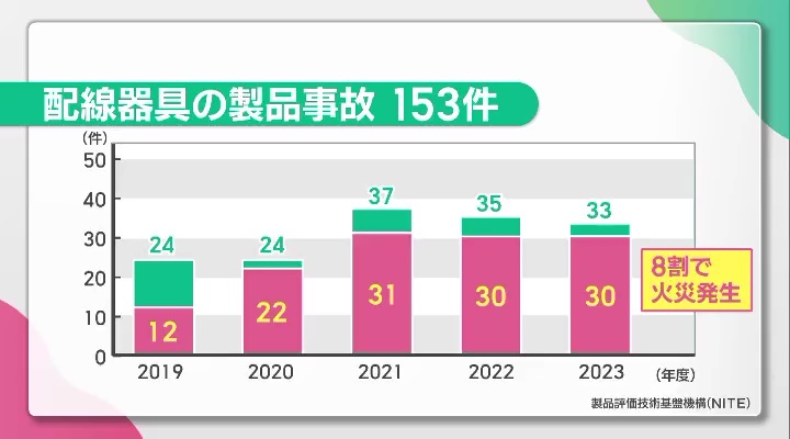 配線器具の製品事故は去年までの過去5年間で153件