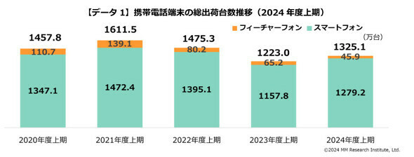 携帯電話端末の総出荷台数推移（2024年度上期（出典：MM総研※以下同）